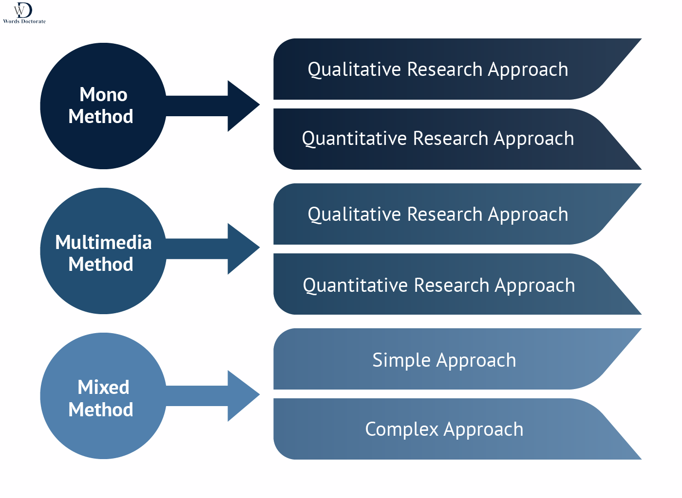 research methodology for phd